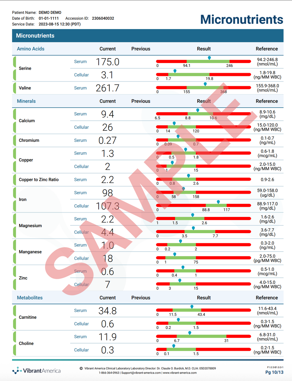 Micronutrient Test